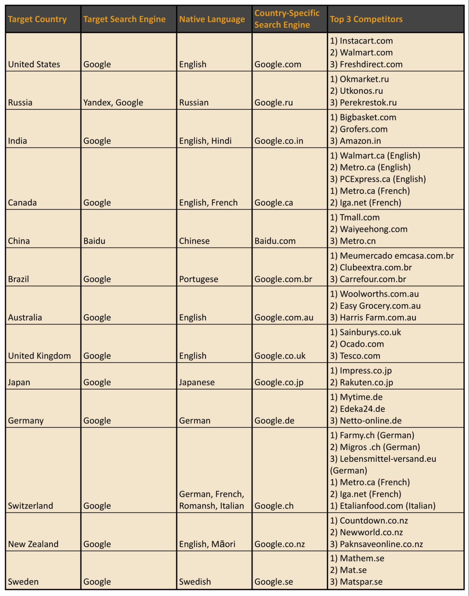 International SEO charts - top competitors