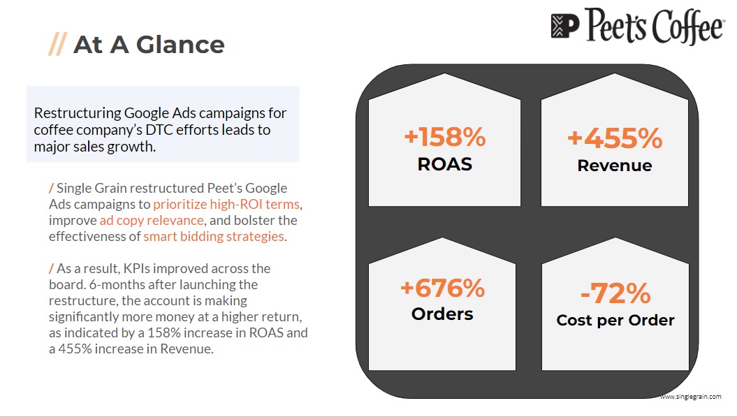 How we optimize PPC campaigns for Peet's Coffee