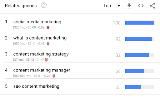 Google Trends related queries