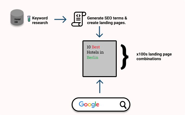 Example of programmatic SEO from keyword research to automated term generation and finally landing page construction.