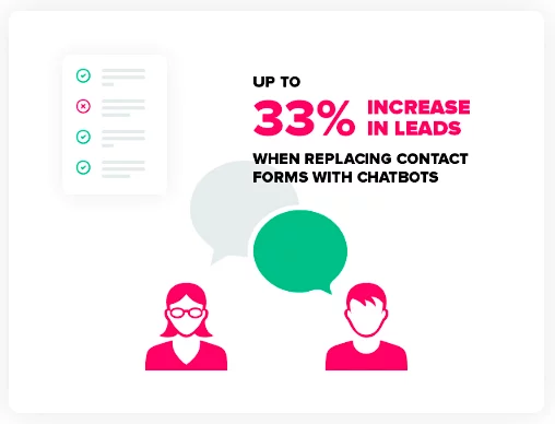 using a chatbot instead of a contact form can increase conversions 33%