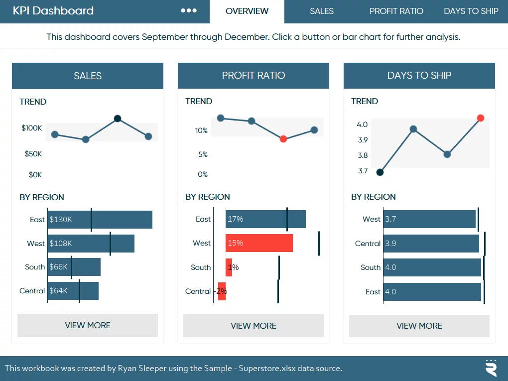 KPI dashboard for ecommerce marketing