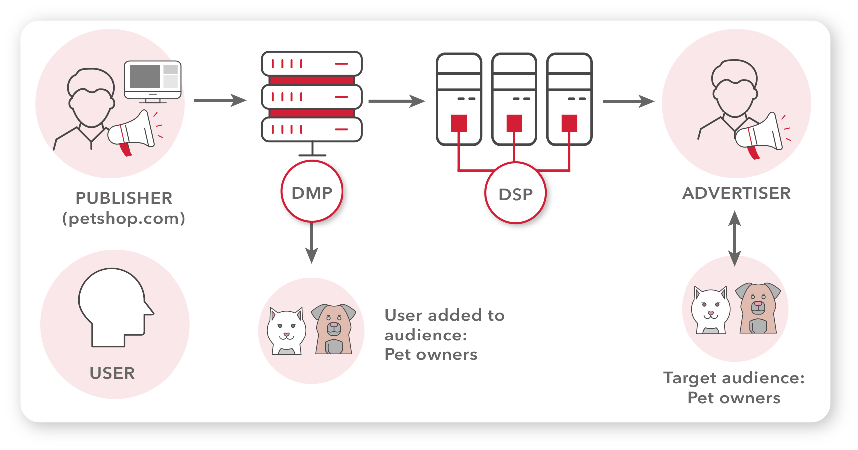 programmatic advertising relationship between DMP and DSP from publisher to advertiser.