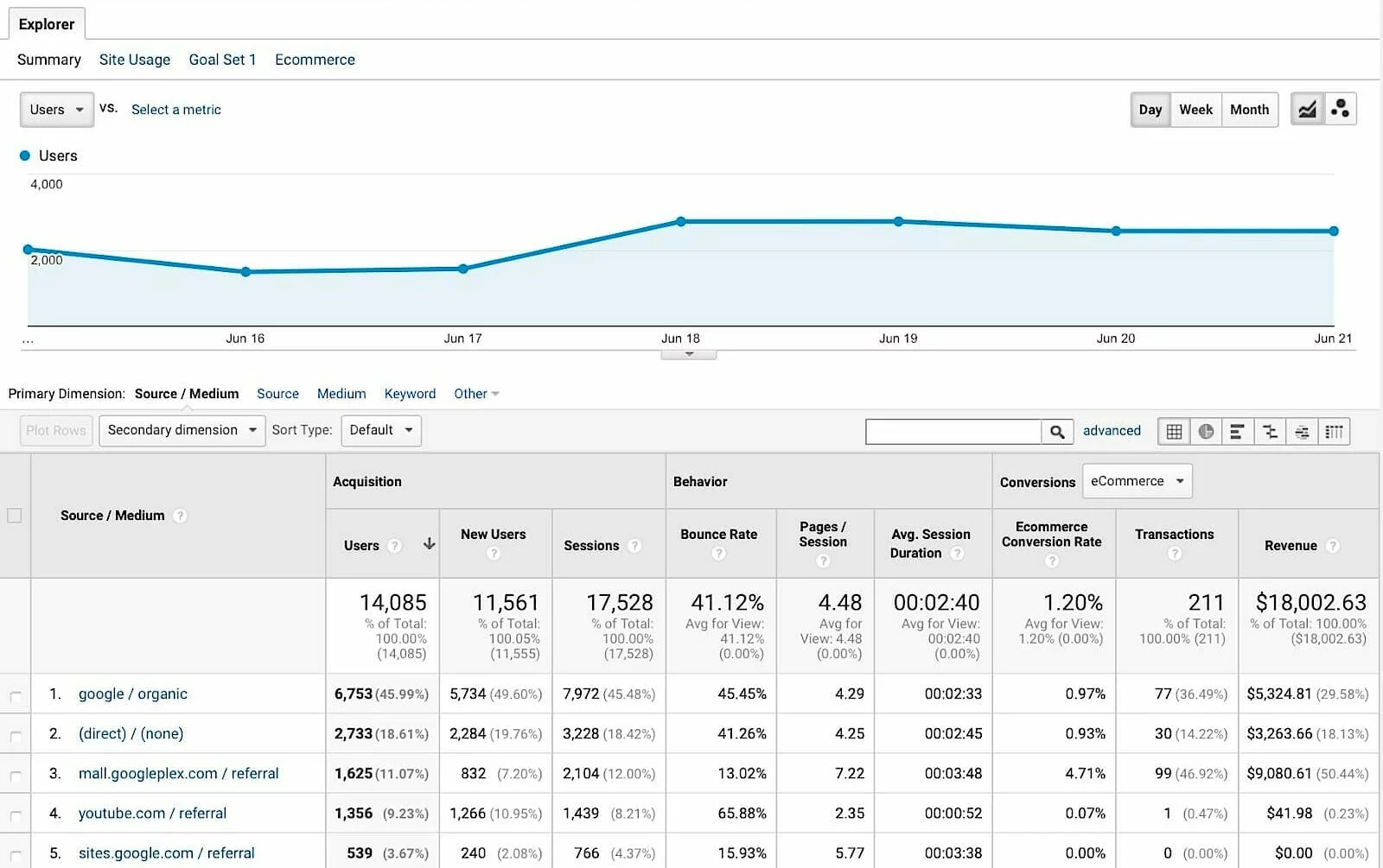 Google Analytics screenshot of traffic source